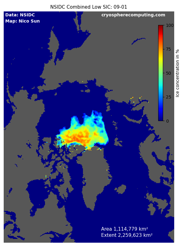 Arctic Minimum of Minima
