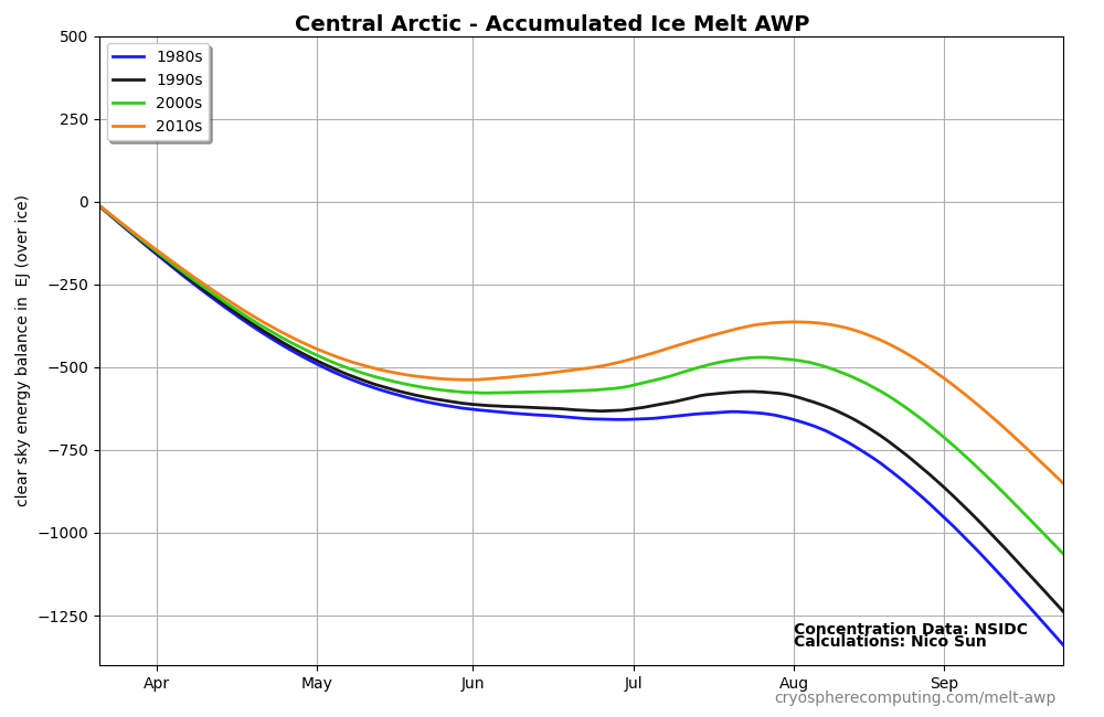 Accumulated Regional Melt-AWP