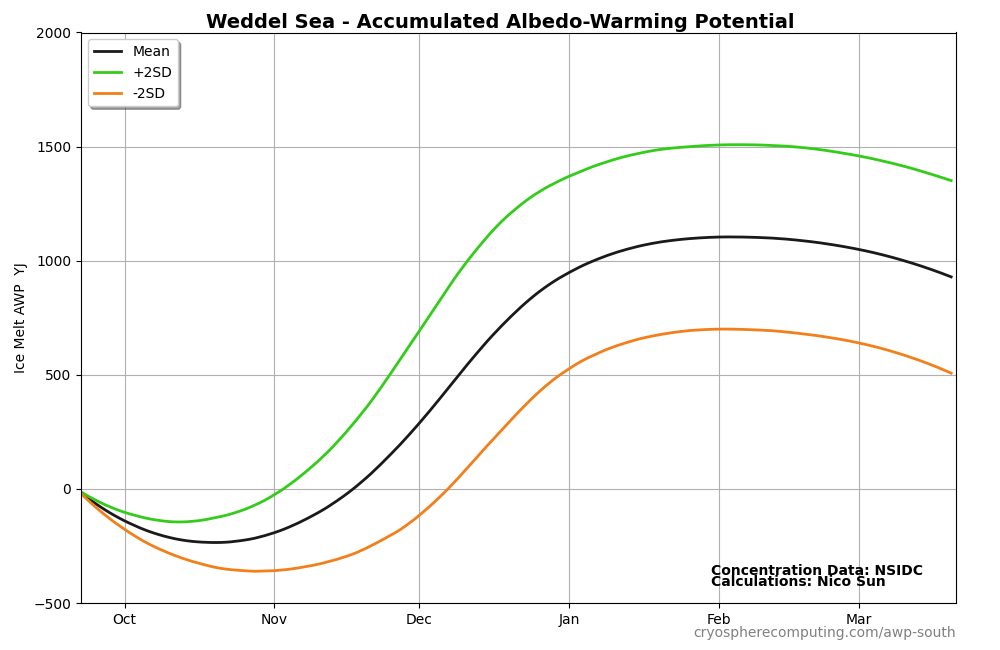 Accumulated Regional Melt-AWP